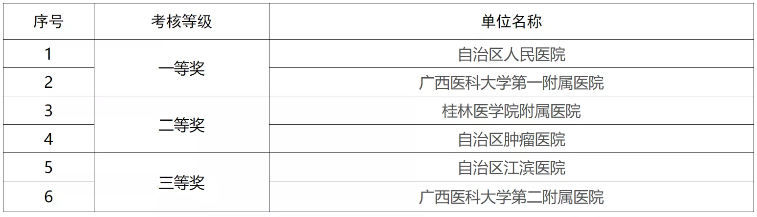 厉害，广西被称中国天然药库，多家医院获自治区中医药考评一等奖
