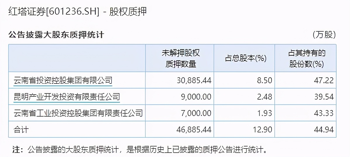 配股方案一年后获批 红塔证券偿债压力仍大