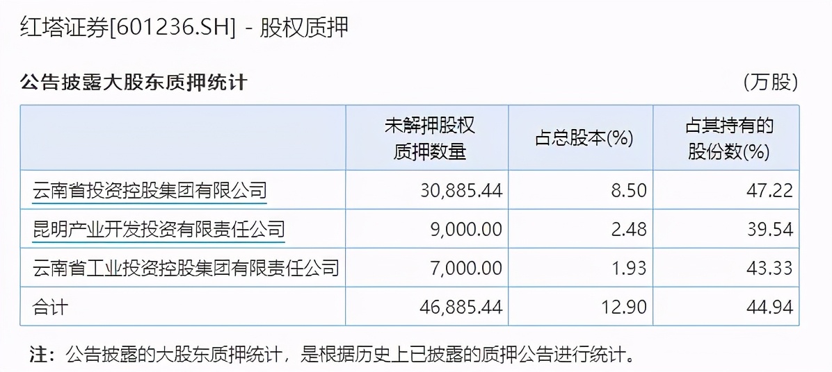 配股方案一年后获批 红塔证券偿债压力仍大