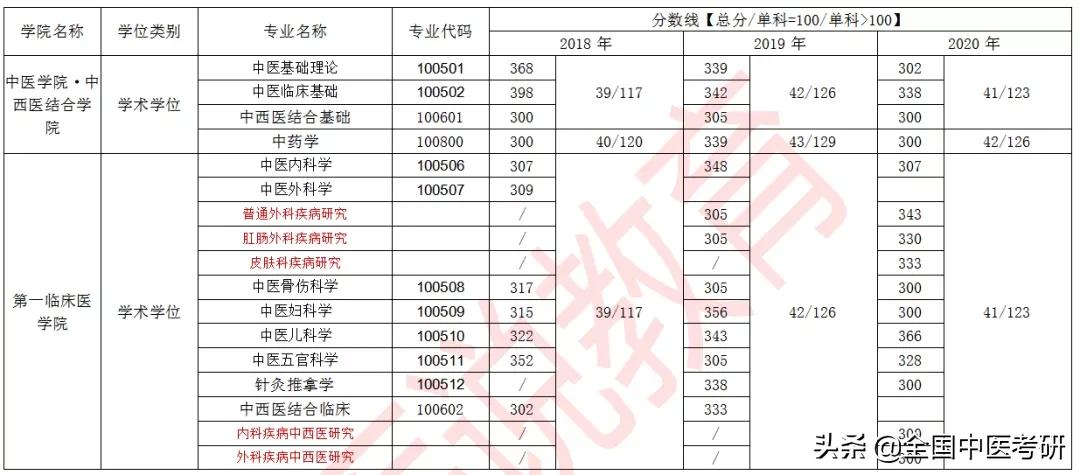 「中医考研」24所中医药大学+中研院，近三年校线整理，来了