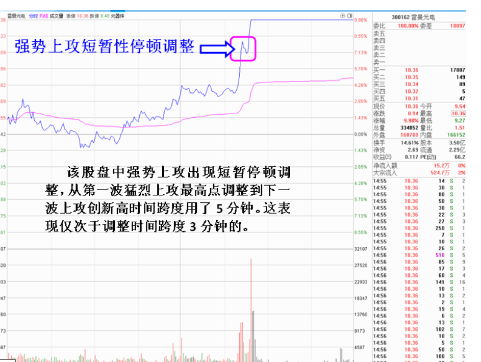 超强势上攻出现的短暂性停顿调整判断继续拉起