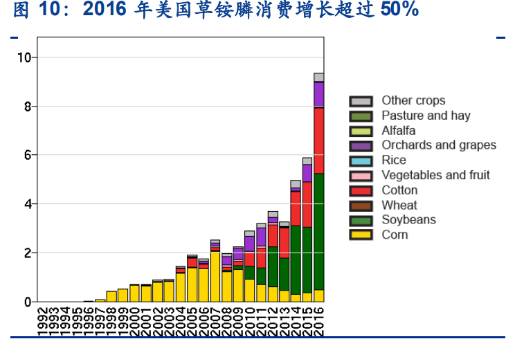 农药草铵膦专题报告：长期成长确定，短期关注中间体