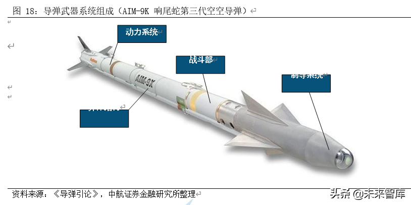 军工行业专题报告之导弹产业深度研究