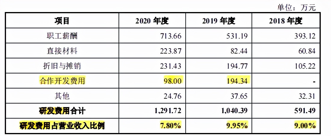 思科瑞并购七维达上市标准，关联交易频繁，应收账款高企