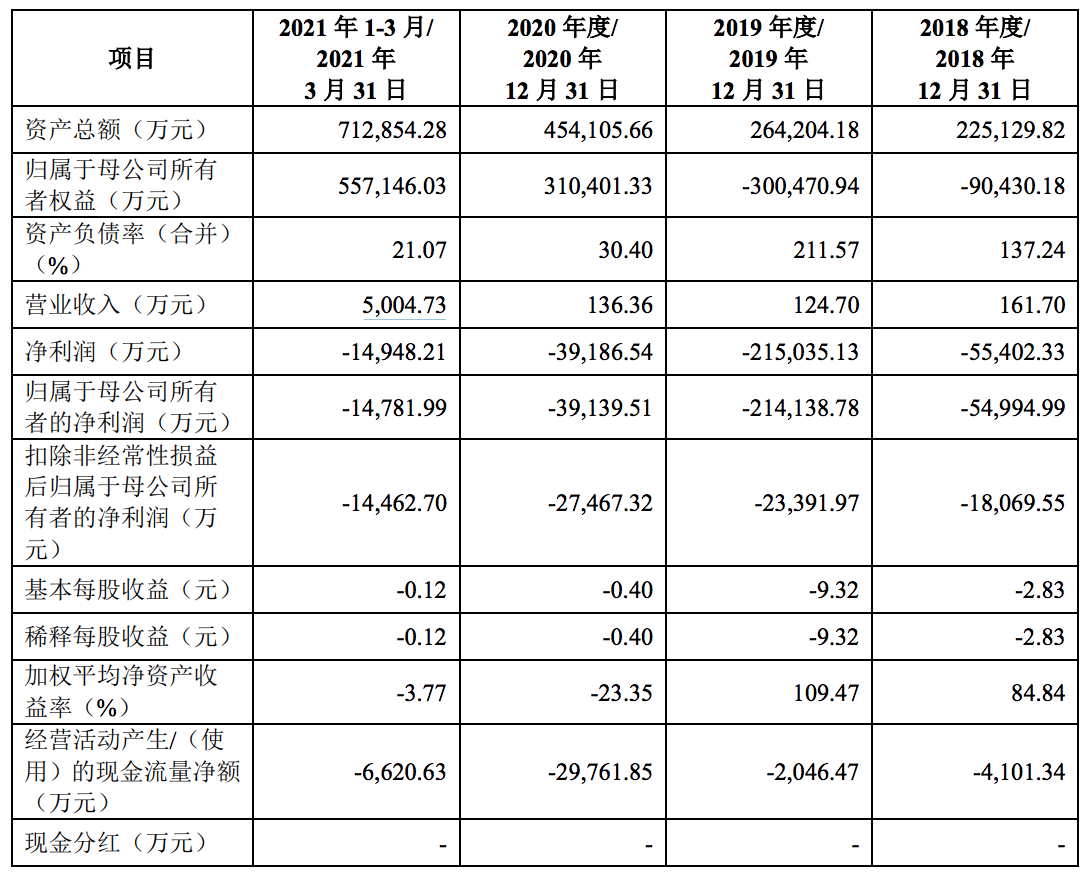 诺诚健华冲刺科创板上市：2021年以来收入猛增，拟募资40亿元