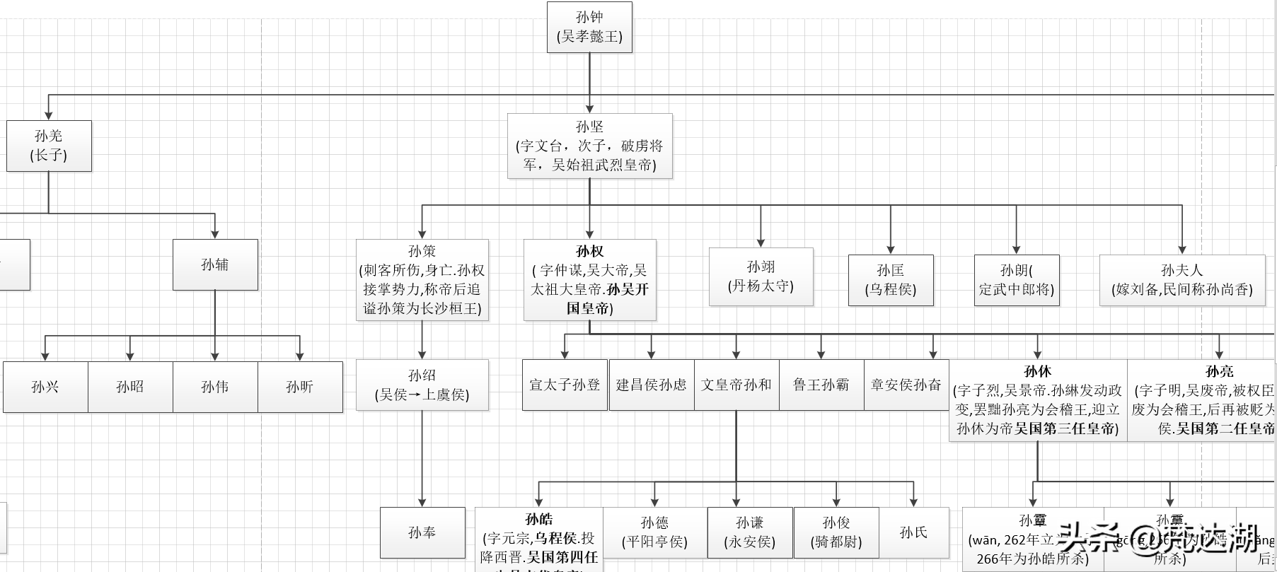 中国三国-东吴皇帝世系图谱(高清大图)