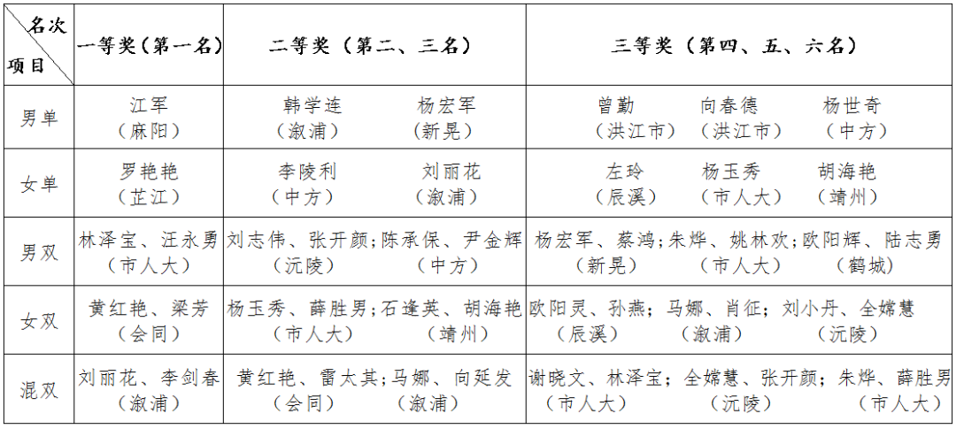 2020年全市人大系统羽毛球、乒乓球比赛在辰溪举行