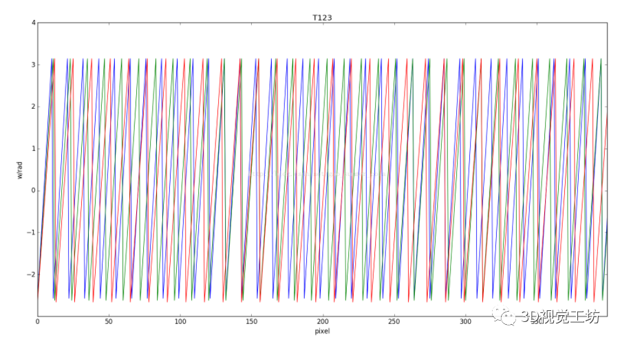 结构光相移法-多频外差原理+实践（上篇）