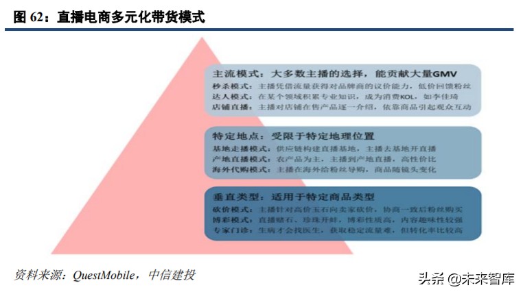 直播电商深度研究与投资策略：直播电商底层逻辑和趋势思考