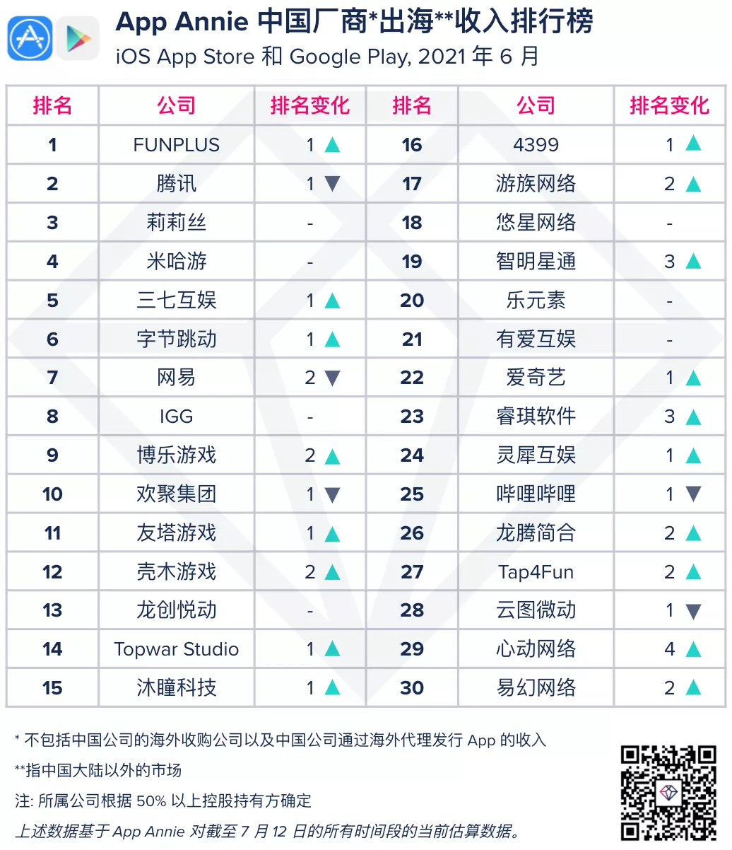 6月厂商出海榜：三七互娱进入TOP5阵营，腾讯新游空降收入榜