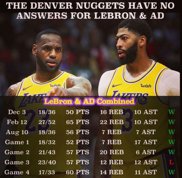 場均57+14+10！ 詹眉合體太無解，金塊7戰6負還能逆轉？