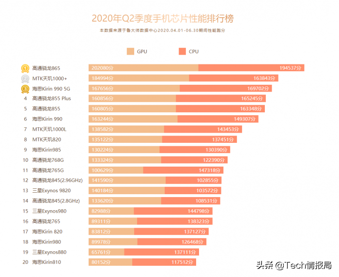 鲁大师发布最新电脑顺畅榜：华为公司P40 Pro得冠，小米10竟然铺底