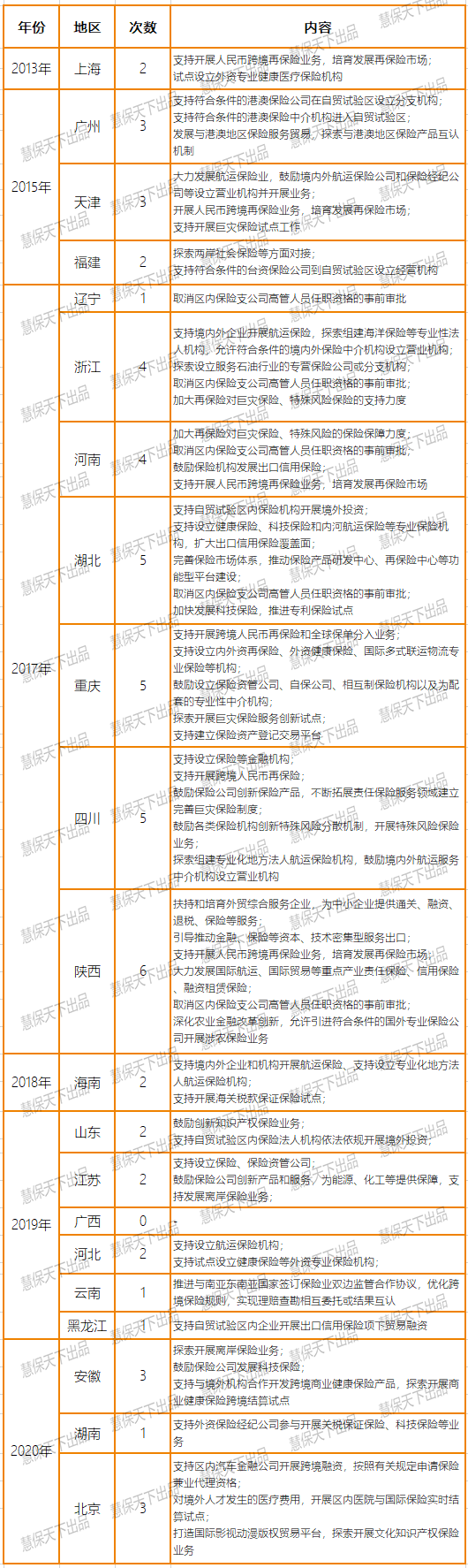 自贸区数量增至21个，科技保险、跨境健康险等成发展重点