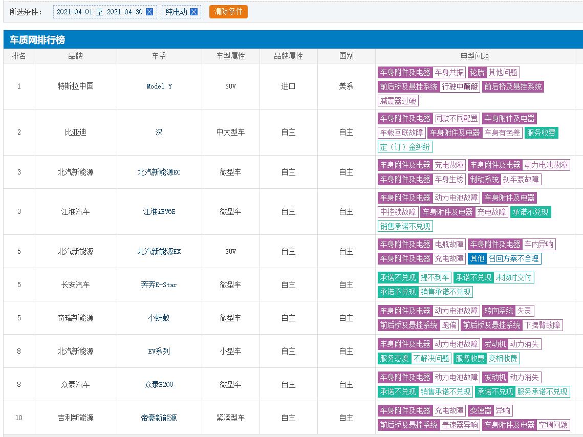 图片[2]_4月纯电动车投诉榜：Model Y夺冠 比亚迪汉EV第二_5a汽车网