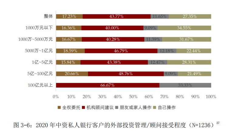 中国私人银行发展报告2020暨中国财富管理行业风险理白皮书