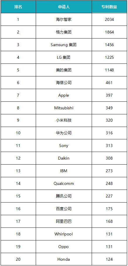 2020全球智慧家庭发明专利：海尔智家、格力、三星居前三