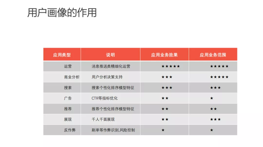 用户画像技术及方法论