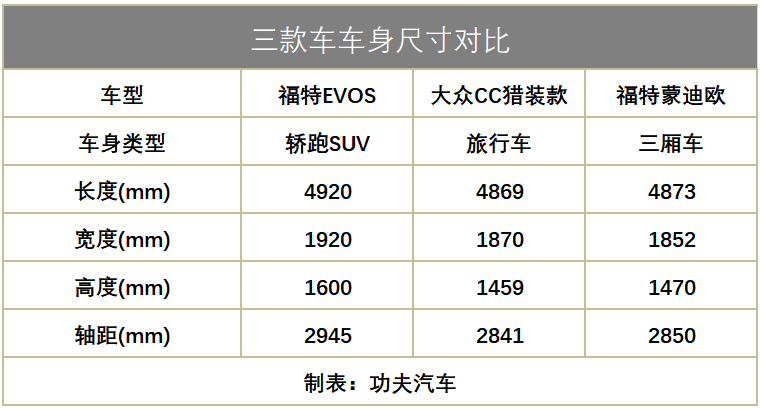 对手是大众CC猎装款！福特EVOS即将上市，实用与美观兼具
