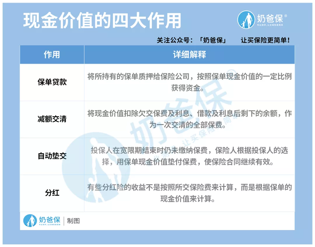 保单的现金价值是什么？除了退保拿钱，你还要知道这3点用处