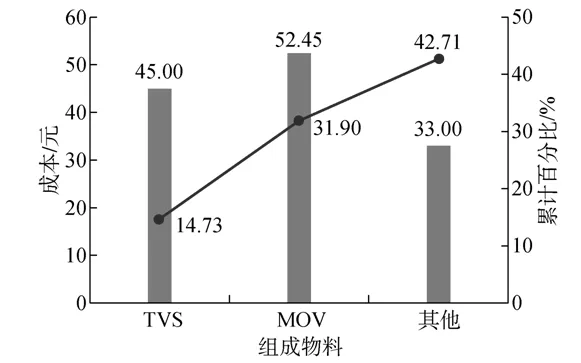 技術(shù)應(yīng)用︱防雷產(chǎn)品優(yōu)化設(shè)計(jì)中價(jià)值工程的應(yīng)用