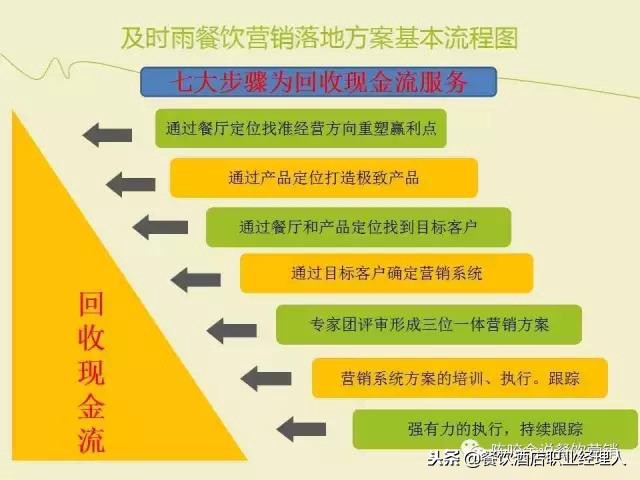 饭店的十大营销策略