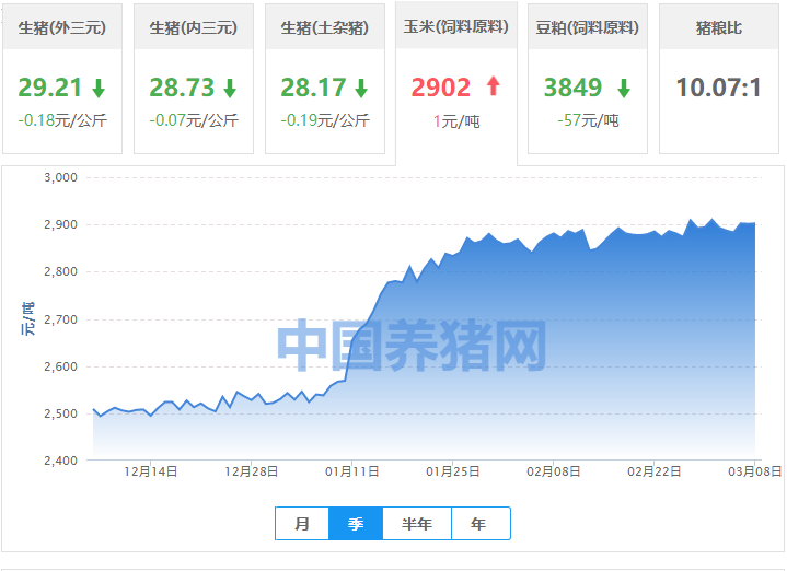 疯狂上涨：粮价涨至高位，种粮成本也跟着大涨，官方出手了