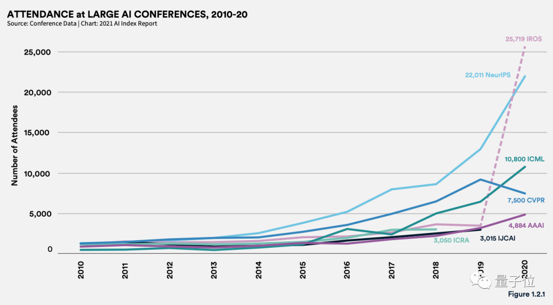 李飞飞团队发布年度斯坦福AI报告：中国AI期刊影响力首超美国