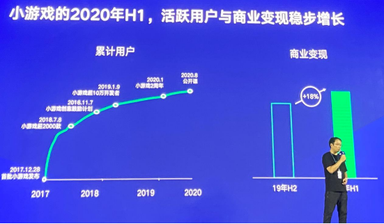 微信李卿：小游戏商业化步入快车道，上半年环比增18%