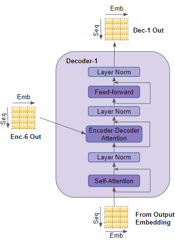 可视化解释Transformer（第2部分）：工作原理