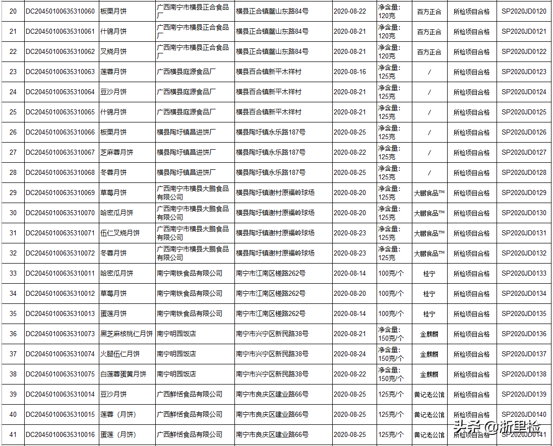 安心吃！这55批次月饼全部抽检合格！速看