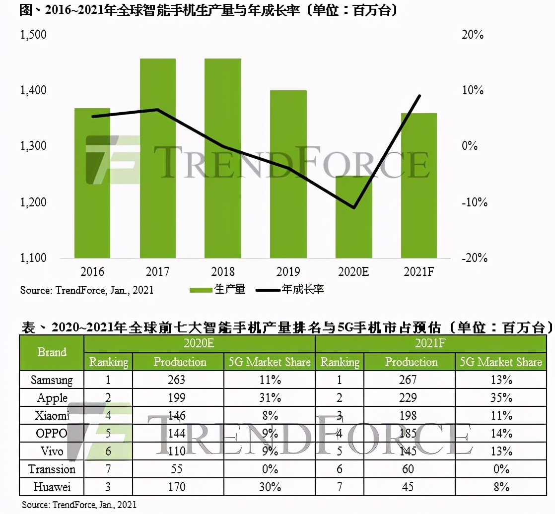 2021手机预估销量排行榜出炉，苹果要重回全球第二？