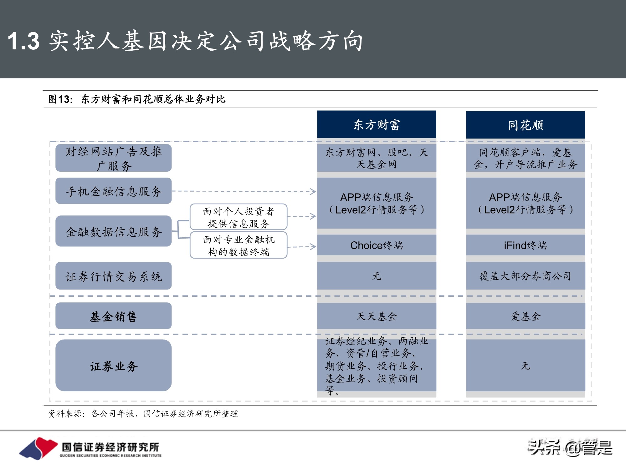 东方财富和同花顺深度对比研究：从战略方向到业务弹性
