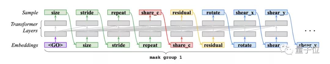 谷歌大腦最新研究：AutoML方式自動(dòng)學(xué)習(xí)Dropout模式