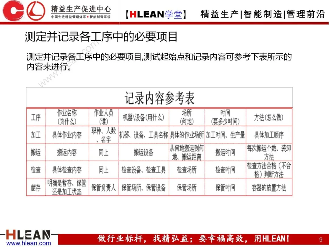 「精益学堂」制造流程图及物与情报流