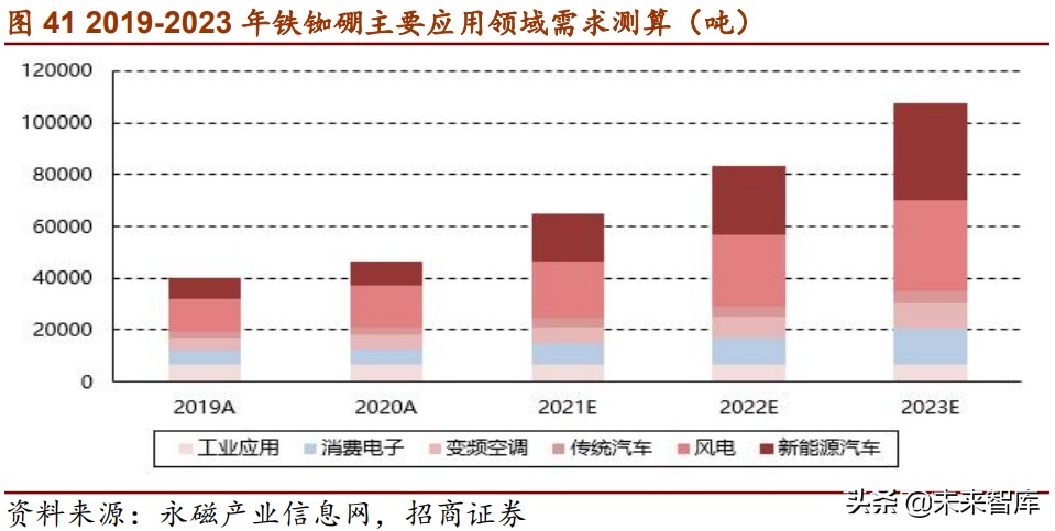 电动车电驱系统趋势研究：扁线、永磁、高压、高转速