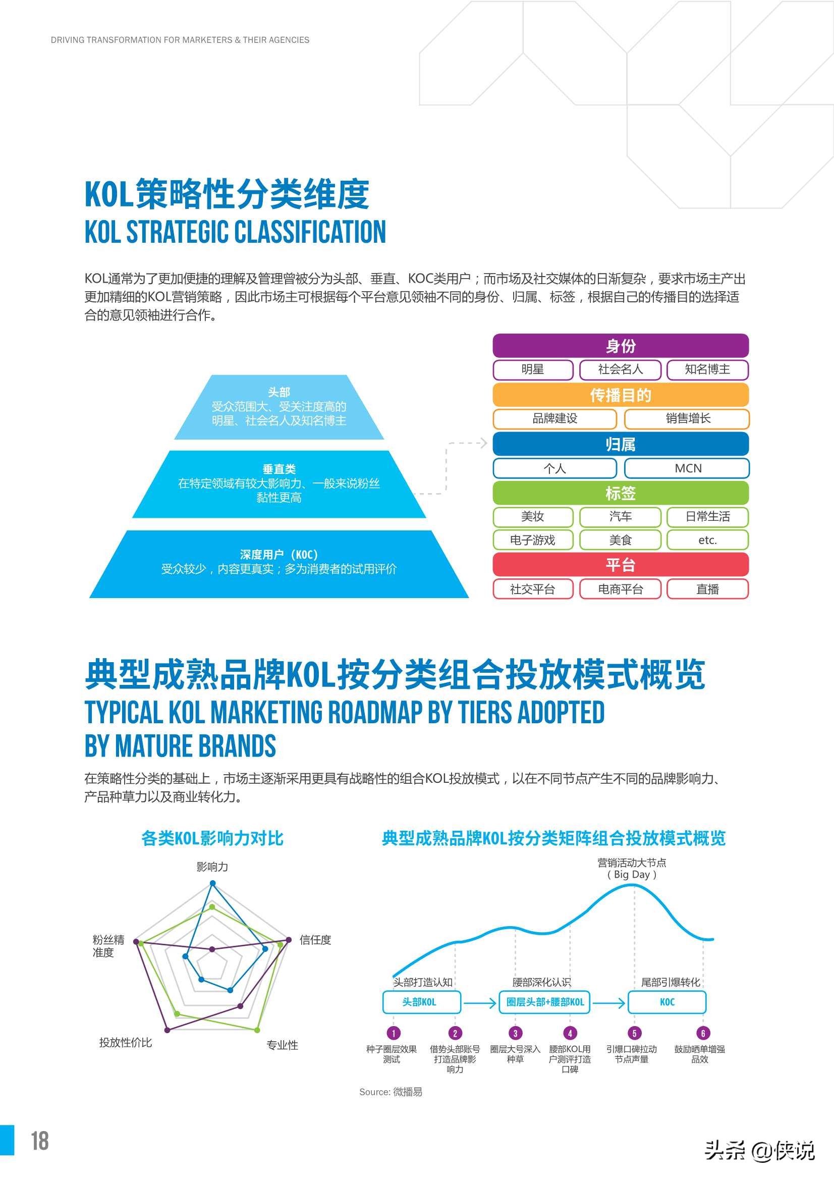 中国KOL市场营销白皮书洞察报告（胜三x微博易）