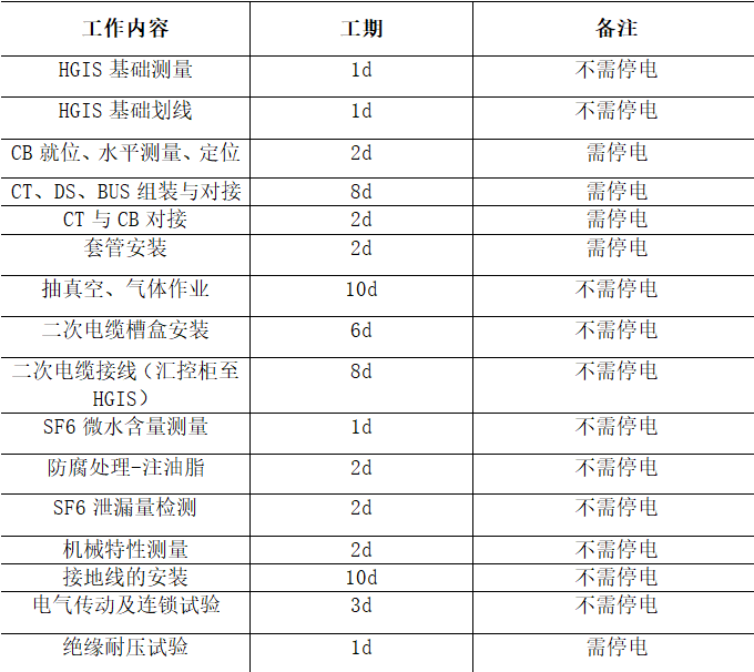 如何縮短500kV HGIS擴建施工的停電時間？