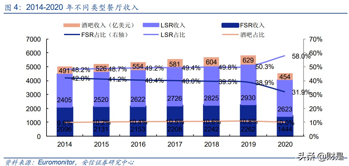 餐饮行业深度分析：回望美国餐饮历程，看中国餐饮发展趋势