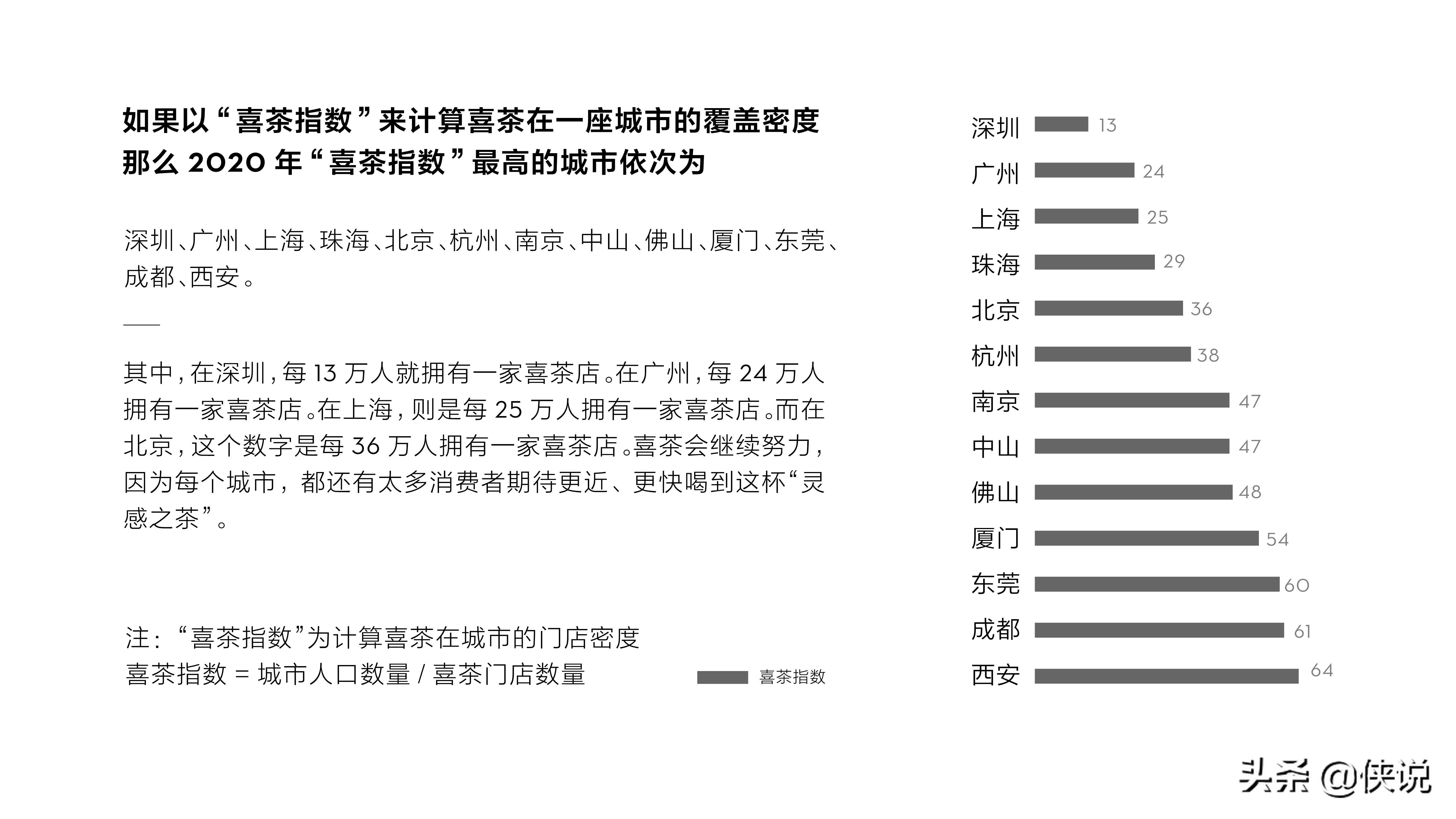 喜茶2020年度报告：茶势喜人，灵感永驻