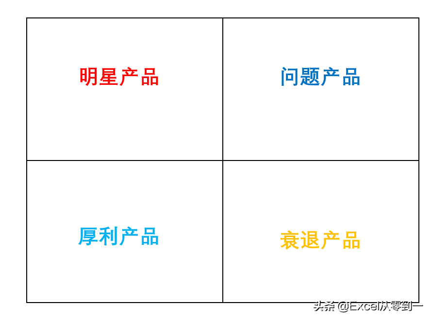 使用excel制作四象限图 公司产品好坏一目了然-英协网