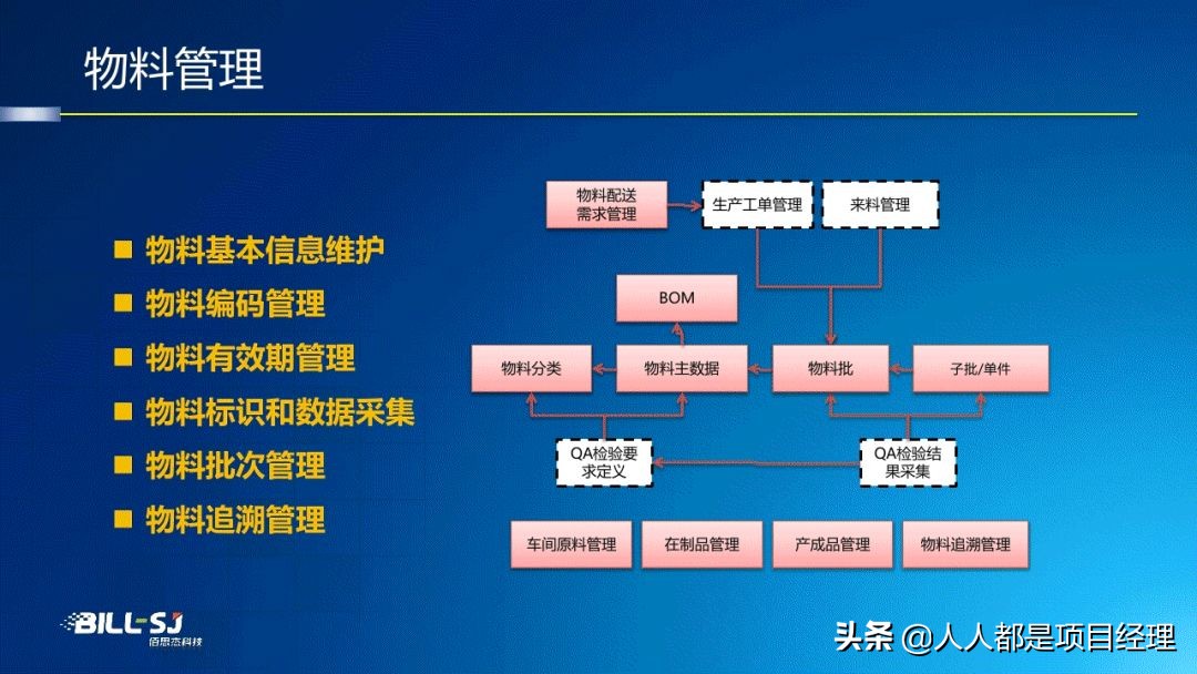 图解工厂建模与数据管理知识与应用