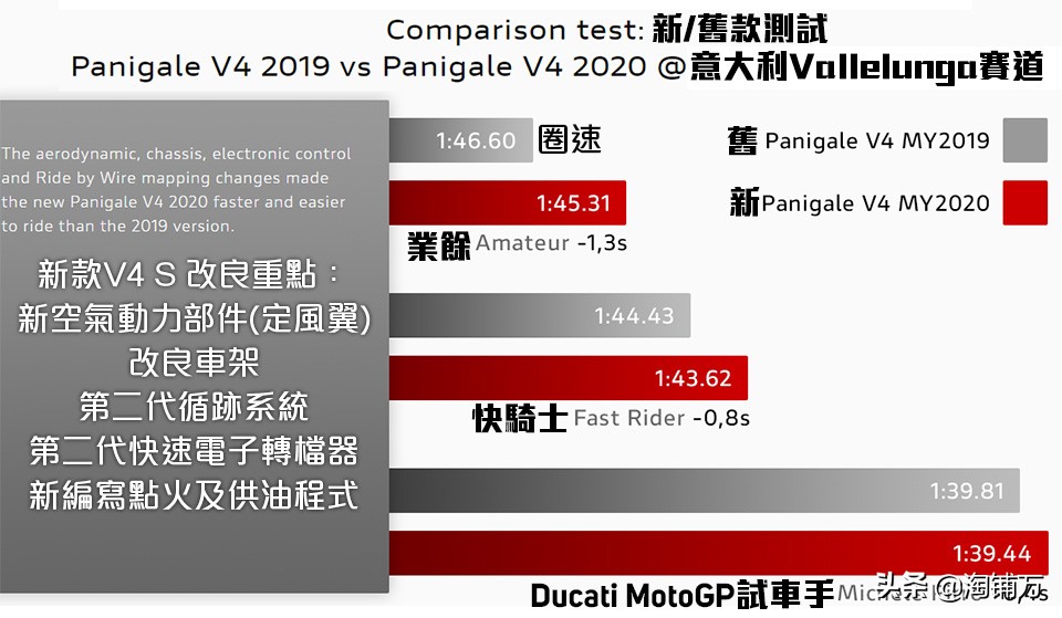 “翅膀加身”提升巨大 杜卡迪Panigale V4 S 2020款实拍