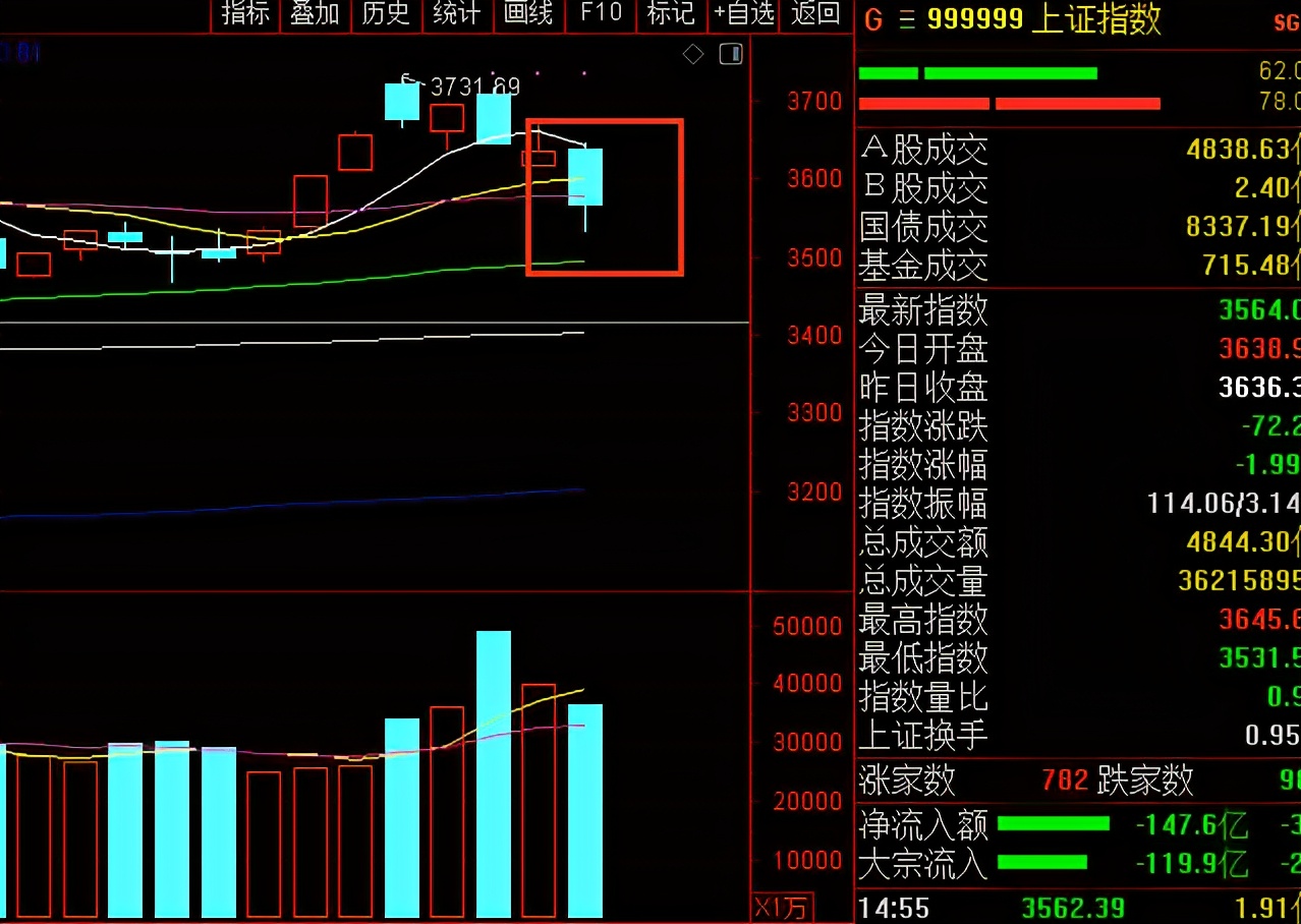 今天A股三大指数为什么会全线大跌？明天还会大跌黑色星期四吗？