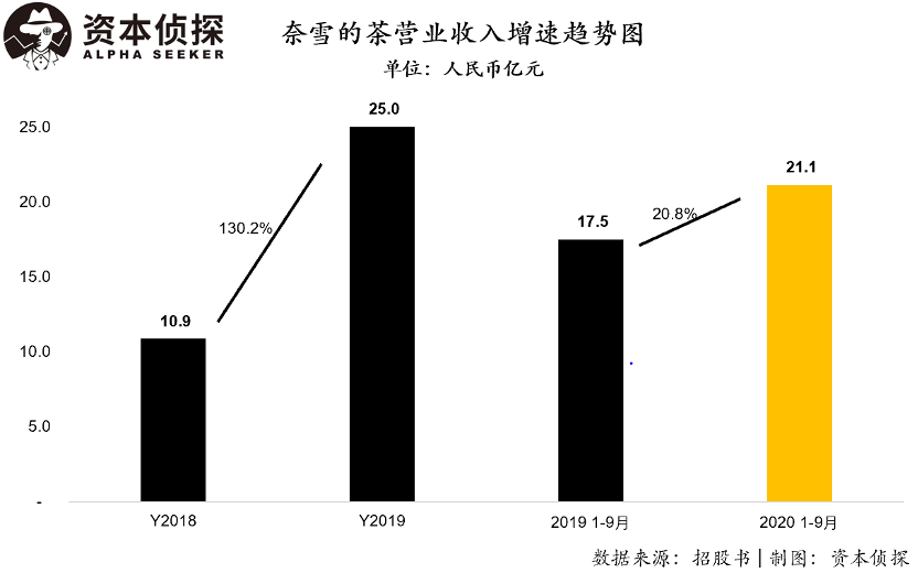 卖奶茶真不赚钱，奈雪的茶财务数据公布：这净利润率也太低了