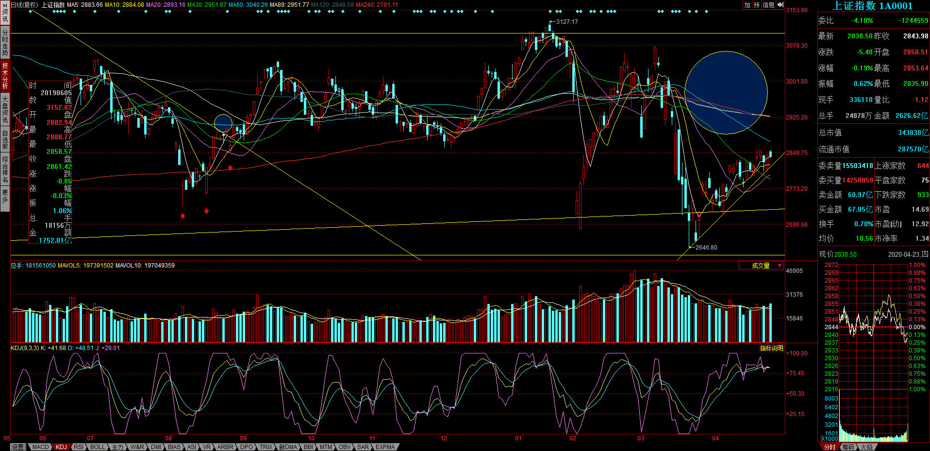 股市技术指标分析无用？其实可能是你不会用之