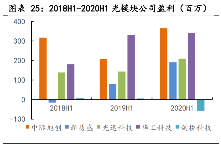 光模块专题报告：电信与数通市场双轮驱动，引发新一轮需求高峰