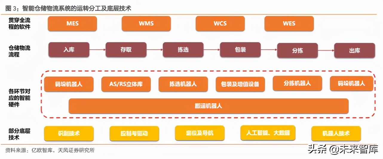 物流行业专题报告：智慧仓储物流产业迎黄金发展