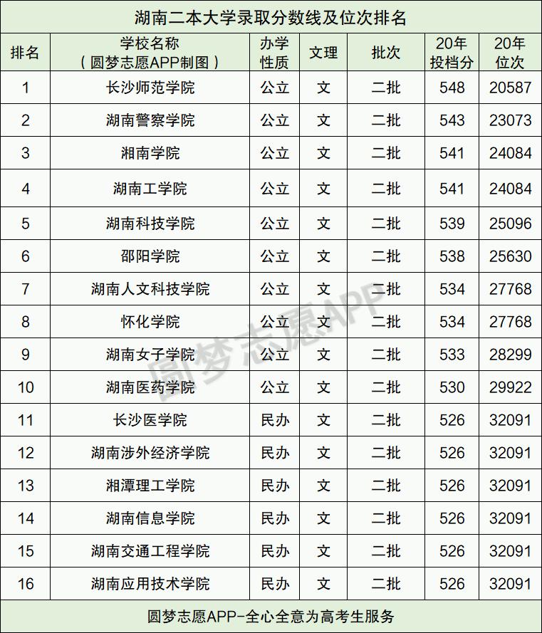 湖南省的二本大学有哪些学校?湖南5所民办二本排名(图3)