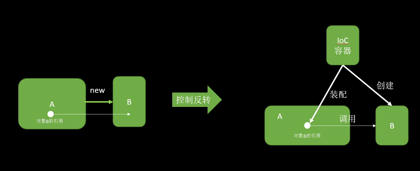 如何理解Spring框架的核心设计思想IoC模式