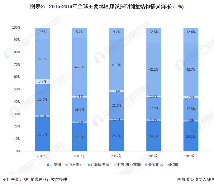 2020年全球煤炭供需格局分析 中国煤炭储产比远低于其他国家